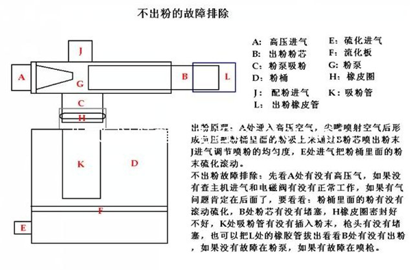 揭秘靜電粉末噴塑設(shè)備‘堵粉’時(shí)這樣搞定！