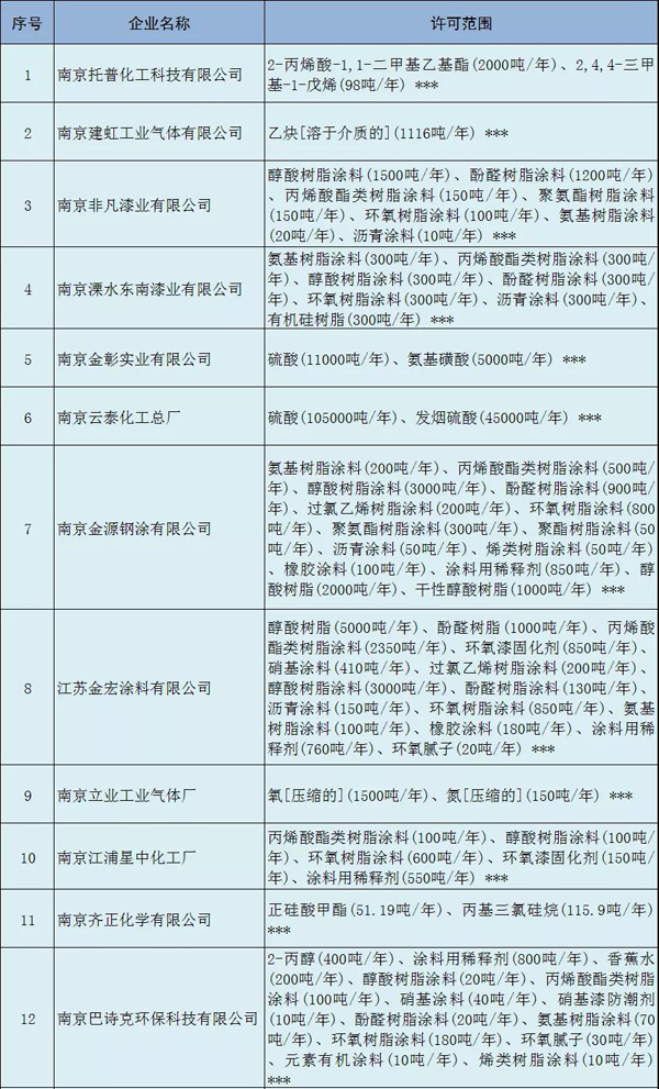 多家涂料企業(yè)安全生產(chǎn)許可證被注銷！（附名單）