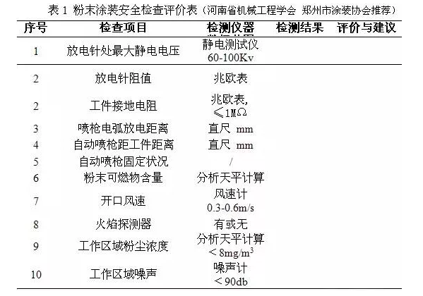 涂裝噴粉設(shè)備行業(yè)安全技術(shù)、管理、裝備交流