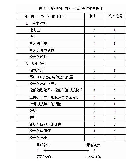 自動噴塑設(shè)備噴涂工藝完善及維護(hù)計劃制訂