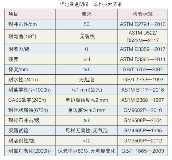 輪轂噴涂生產線用粉末涂料技術要求